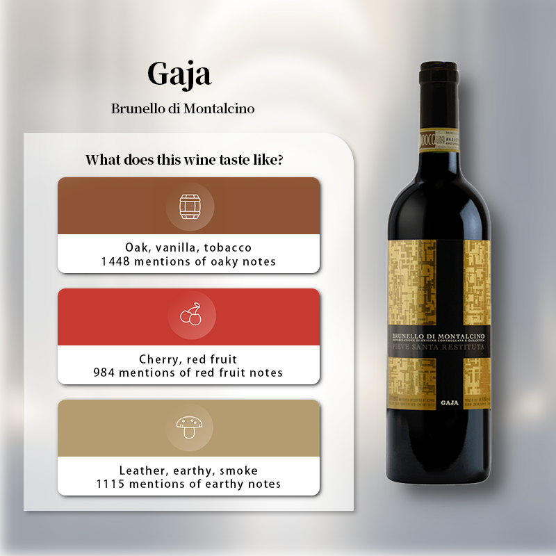 Gaja Pieve Santa Restituta Brunello di Montalcino 2018 750ml 14.5%·Italy·Sangiovese·Red Wine